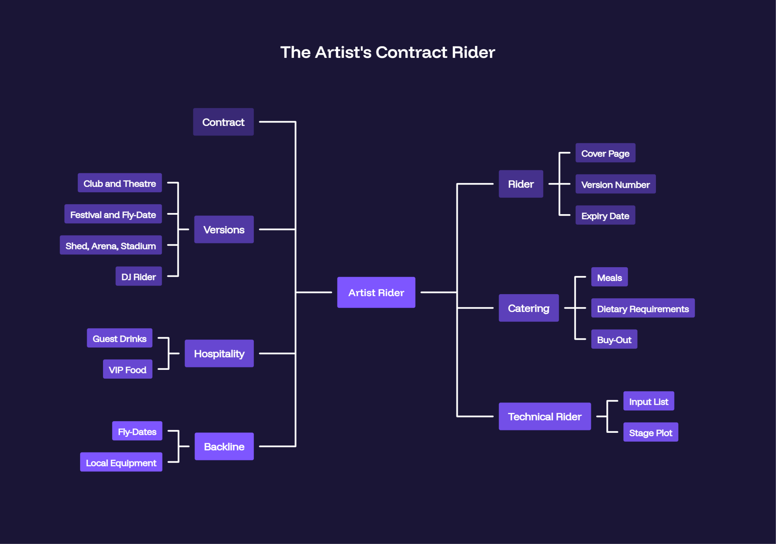 a graphic showing the parts of a contract rider by andy reynolds concert tour manager