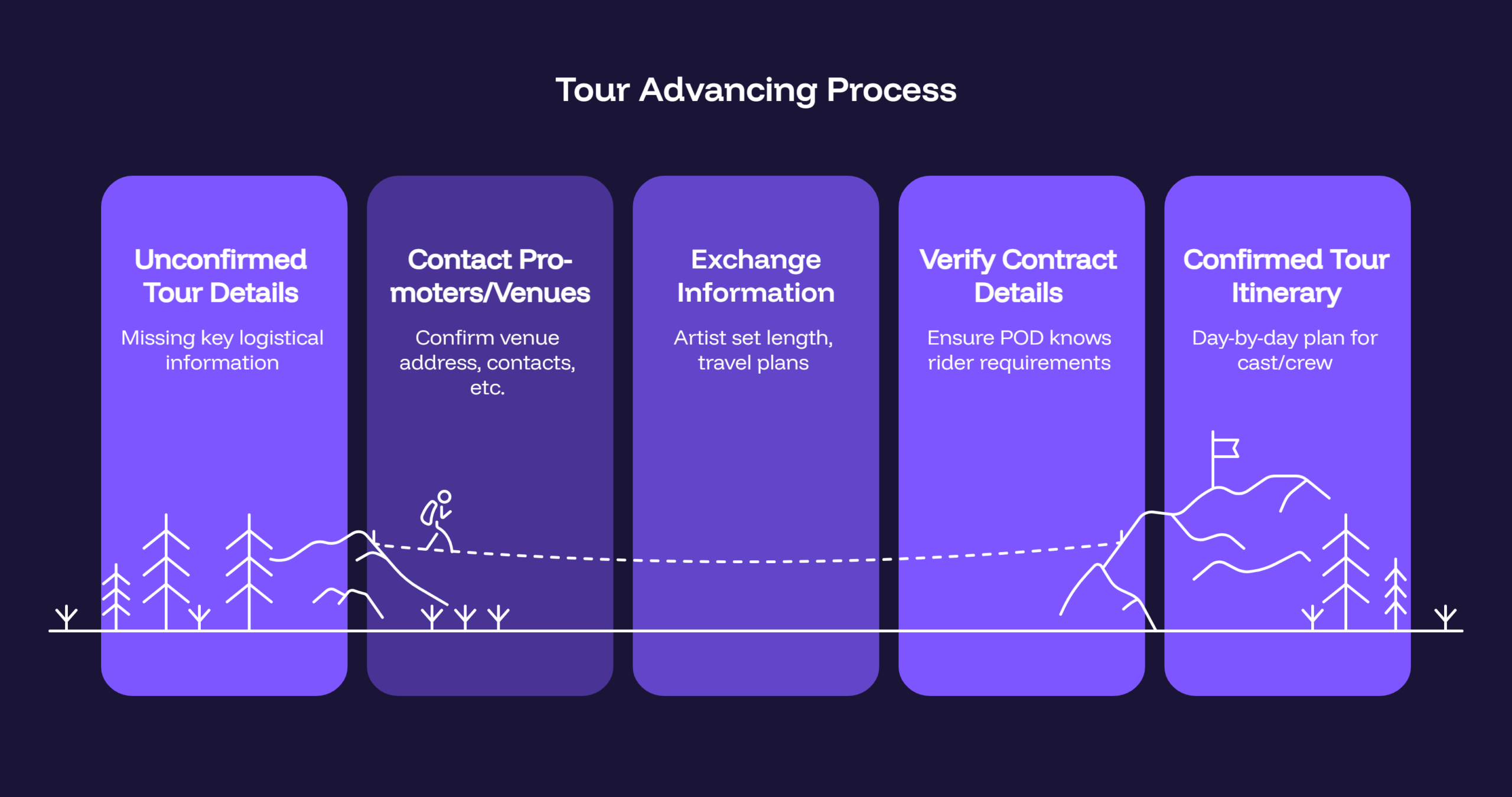 a graphic showing the concert tour advancing process by andy reynolds concert tour manager