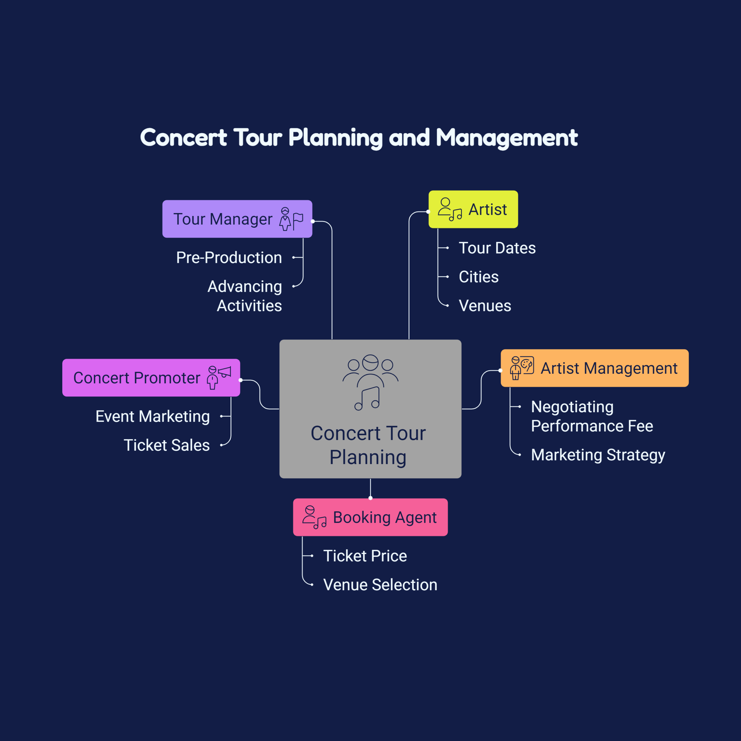 graphic of the concert tour pre-production and advancing process by andy reynolds concert tour manager